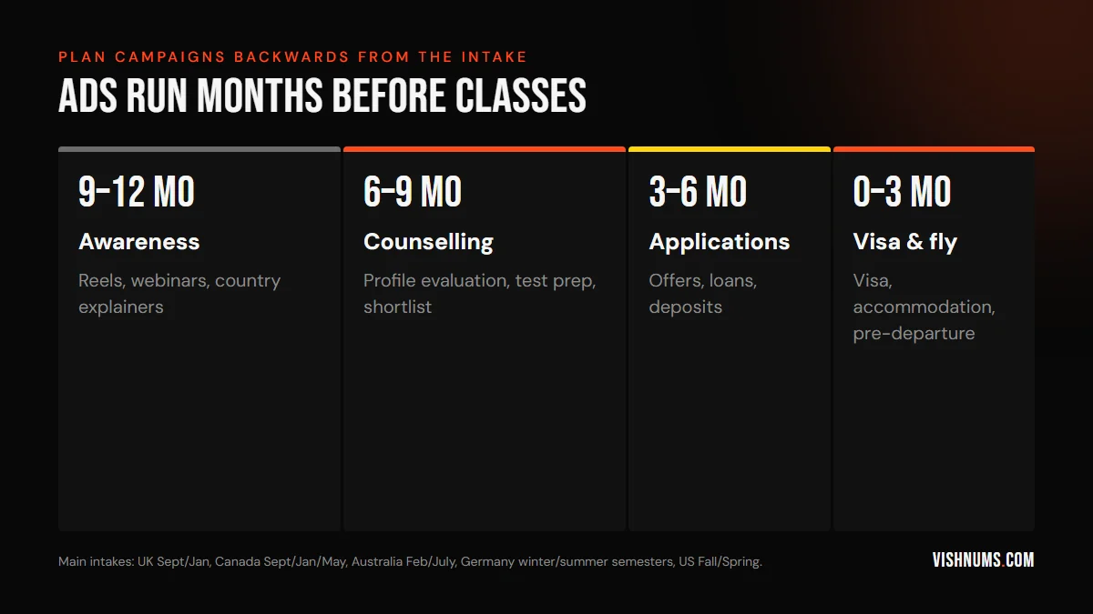 Study abroad campaign timeline: awareness 9 to 12 months before the intake, counselling 6 to 9 months before, applications 3 to 6 months before and visa in the last 3 months