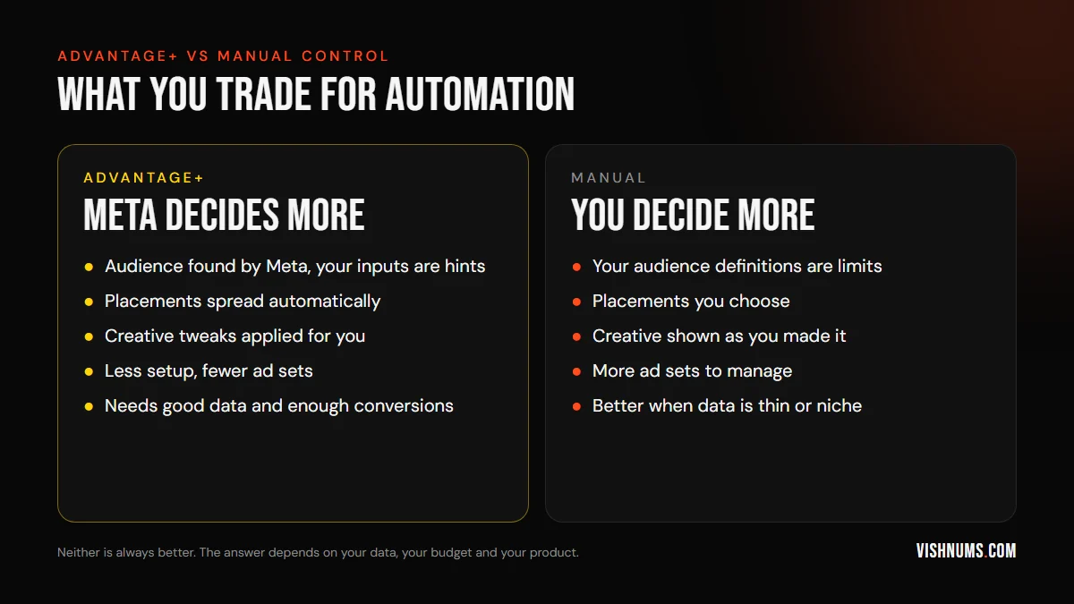 Comparison of Advantage+ automation and manual control in Meta ads: Advantage+ lets Meta choose audience, placements and creative tweaks with less setup; manual control keeps your definitions as limits and suits thin data or niche products
