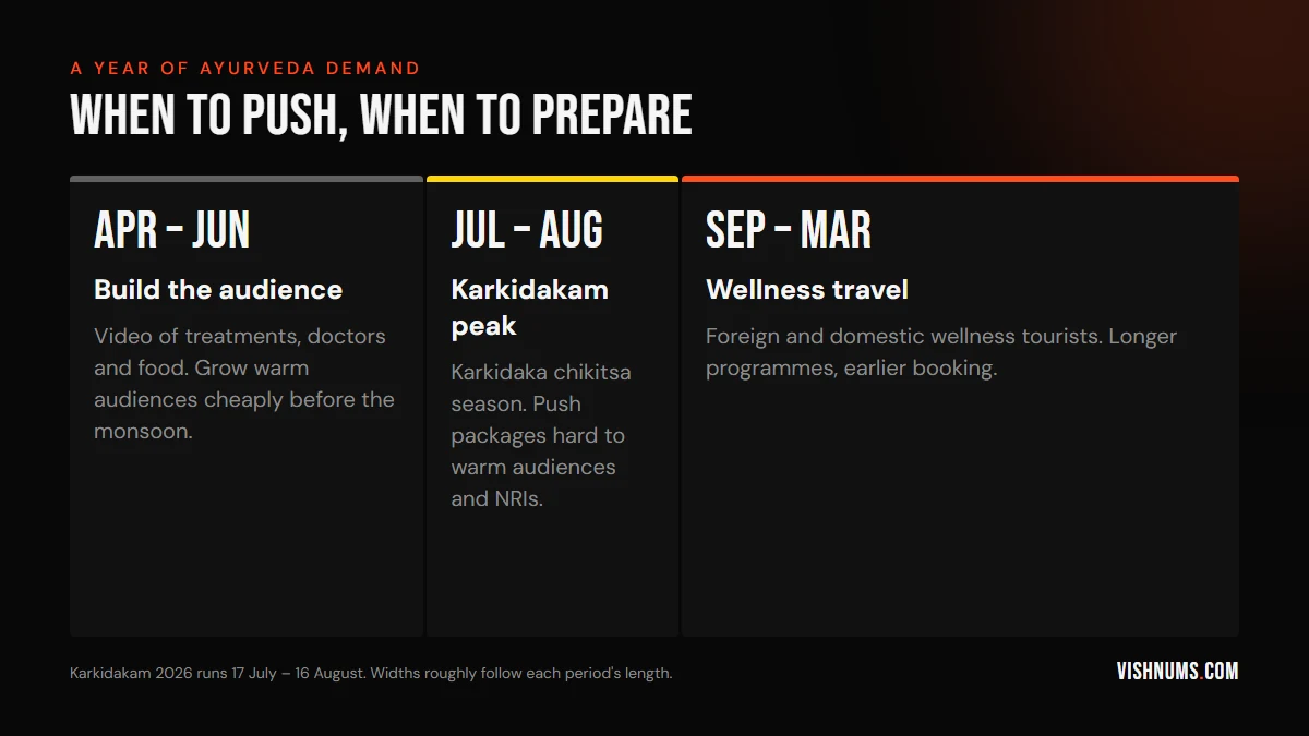 Timeline of Ayurveda advertising across the year: April to June build the audience with video, July to August push packages during the Karkidakam peak, September to March target wellness travellers with longer programmes