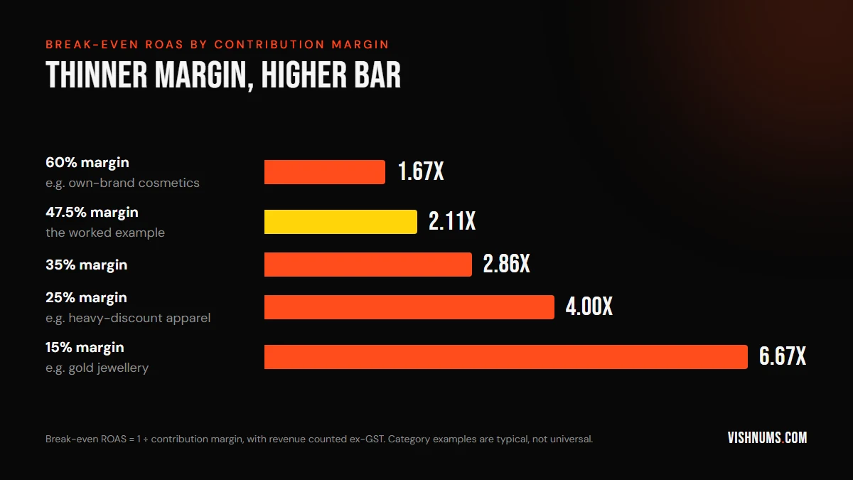 Bar chart of break-even ROAS by contribution margin: 60% margin needs 1.67x, 47.5% needs 2.11x, 35% needs 2.86x, 25% needs 4.0x, 15% needs 6.67x