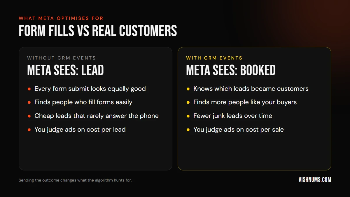 Comparison of what Meta optimises for: without CRM events Meta sees only leads and finds easy form fillers; with CRM events Meta sees bookings and finds people like your buyers