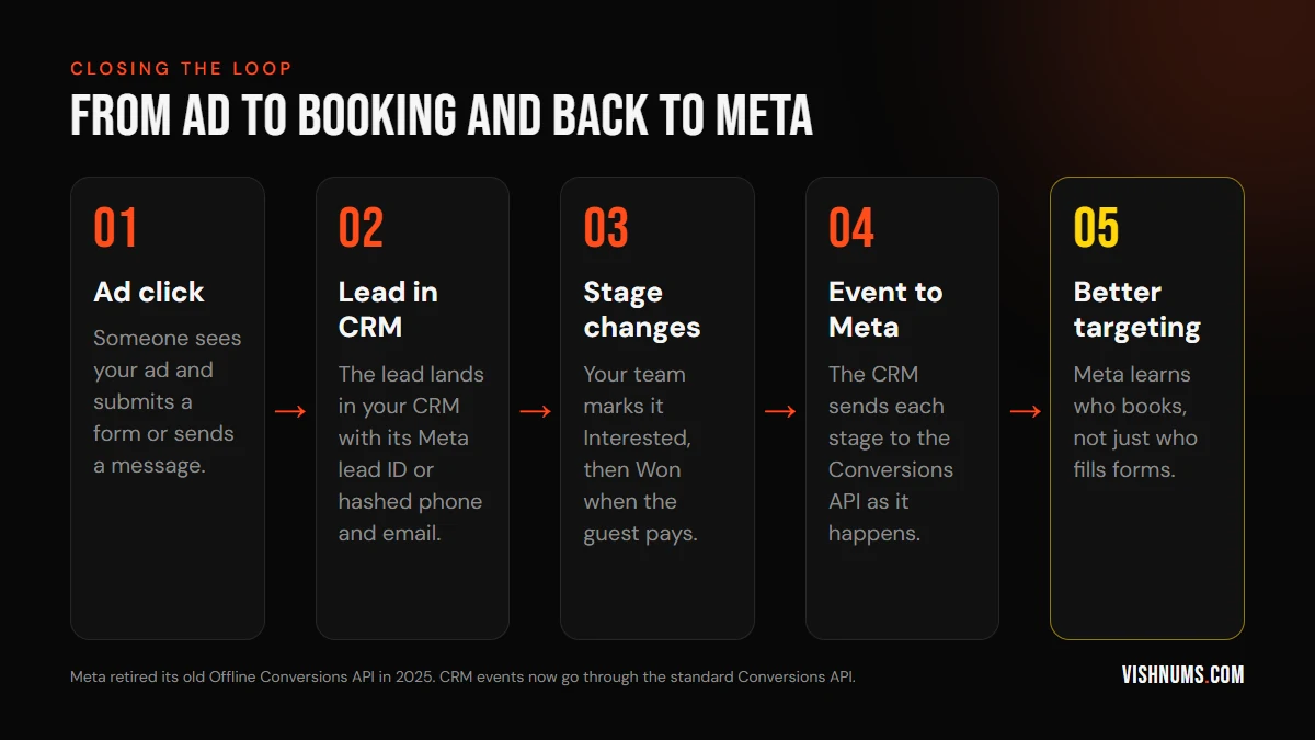 Five-step loop: ad click, lead lands in CRM, team updates stage, CRM sends event to Meta Conversions API, Meta targets people more like buyers