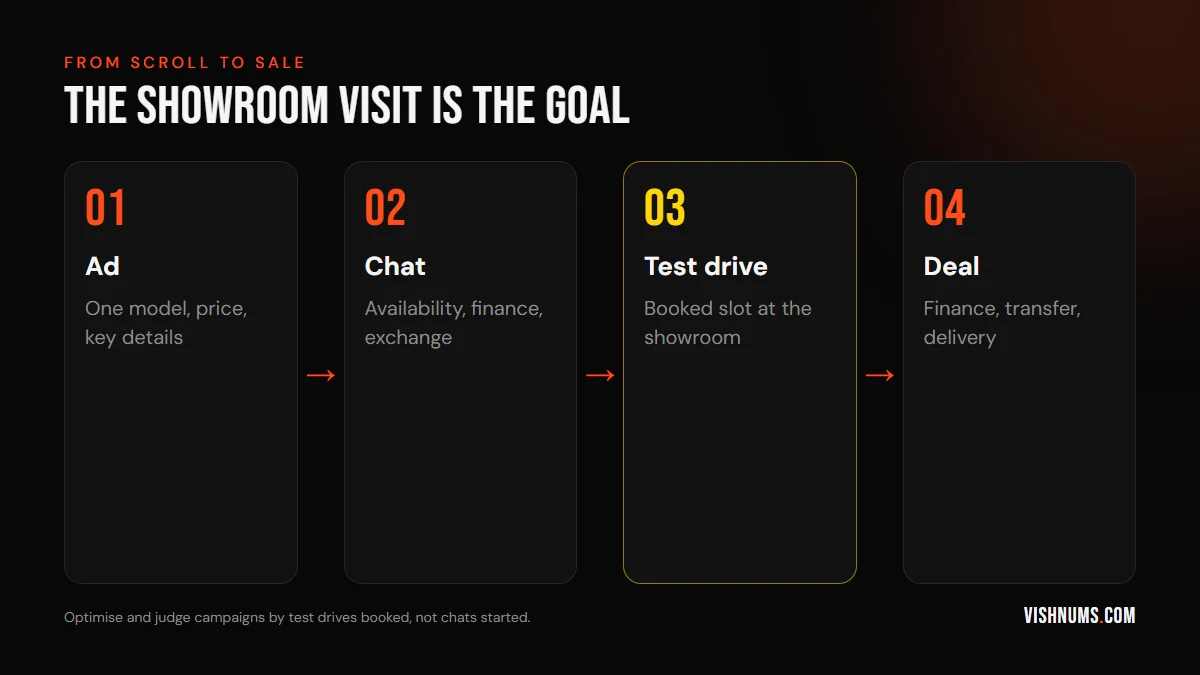 Used car sales funnel: ad, chat about availability and finance, test drive at the showroom, then the deal