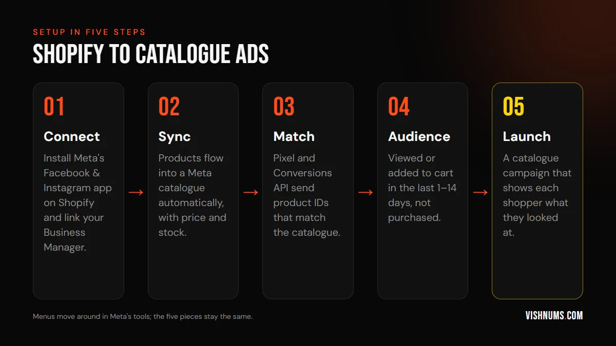 Five-step setup of Meta catalogue ads for a Shopify store: connect the Facebook and Instagram app, sync the catalogue, match product IDs, build the audience, launch the campaign
