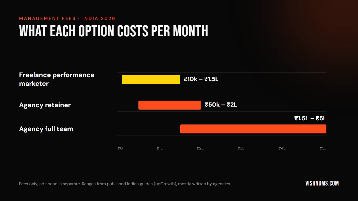 Range chart of monthly management fees in India in 2026: freelance performance marketer ₹10k to ₹1.5L, agency retainer ₹50k to ₹2L, agency full team ₹1.5L to ₹5L