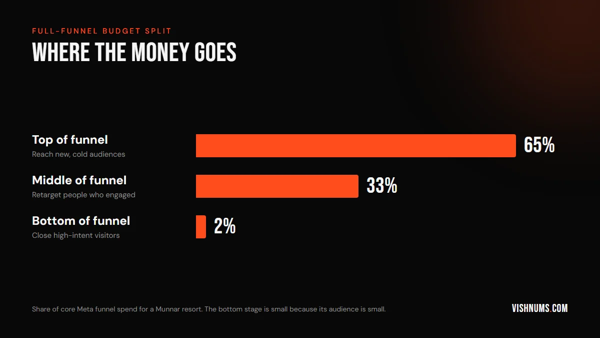 Horizontal bar chart of a full-funnel Meta Ads budget split for a Munnar resort: top of funnel 65%, middle of funnel 33%, bottom of funnel 2%