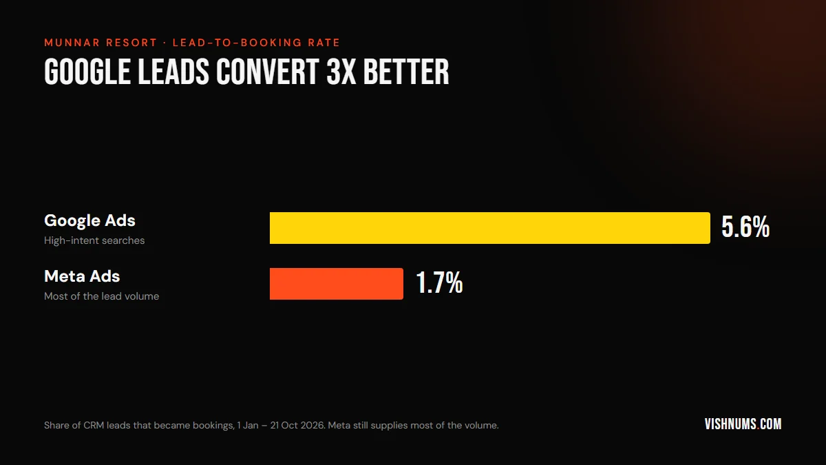Bar chart of lead-to-booking conversion for a Munnar resort in 2026: Google Ads 5.6% versus Meta Ads 1.7%