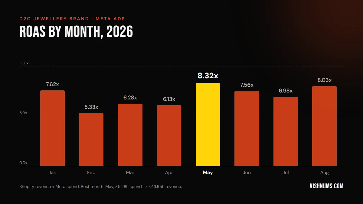 Bar chart of a D2C jewellery brand's monthly Meta Ads ROAS in 2026: January 7.62x, February 5.33x, March 6.28x, April 6.13x, May 8.32x (best month), June 7.56x, July 6.98x, August 8.03x