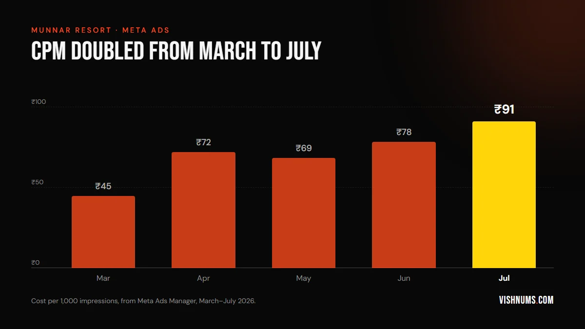 Bar chart of a Munnar resort's Meta Ads CPM in 2026: March ₹45, April ₹72, May ₹69, June ₹78, July ₹91