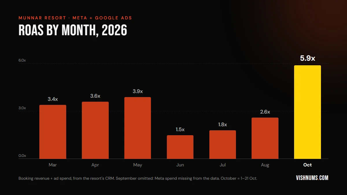 Bar chart of a Munnar resort's monthly ROAS from Meta and Google Ads in 2026: March 3.4x, April 3.6x, May 3.9x, June 1.5x, July 1.8x, August 2.6x, October 5.9x (best month)