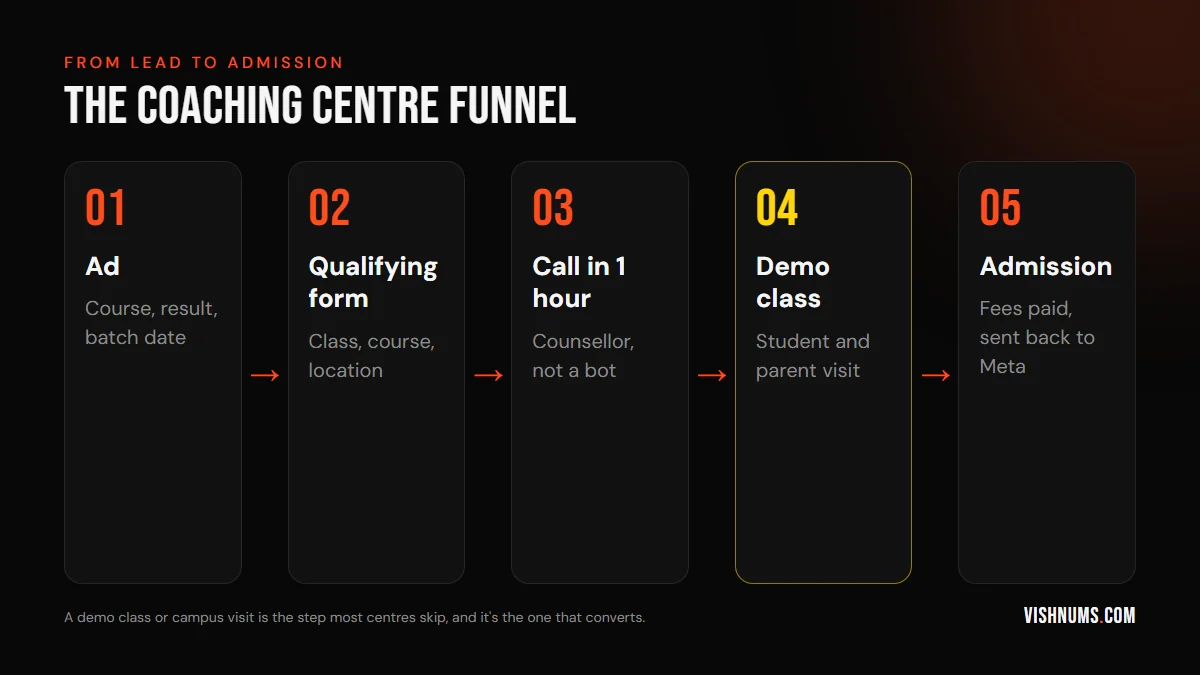 Coaching centre funnel from ad to qualifying form, counsellor call within an hour, demo class visit and admission sent back to Meta