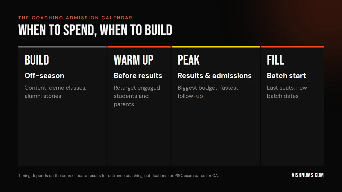 Coaching centre admission calendar: build in the off-season with content and demo classes, warm up before results, peak spending during results and admissions, then fill the last seats at batch start