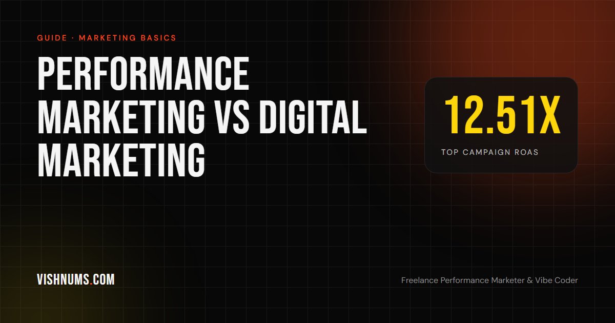 Performance marketing vs digital marketing guide cover, with a 12.51x top campaign ROAS from a real jewellery brand account