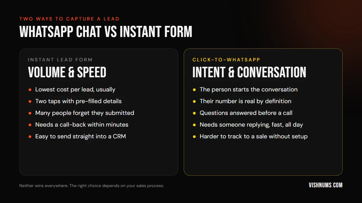 Comparison of instant lead forms and click-to-WhatsApp ads: forms give volume, low cost and easy CRM sync but need fast call-backs, WhatsApp gives real numbers and conversation but needs fast replies all day