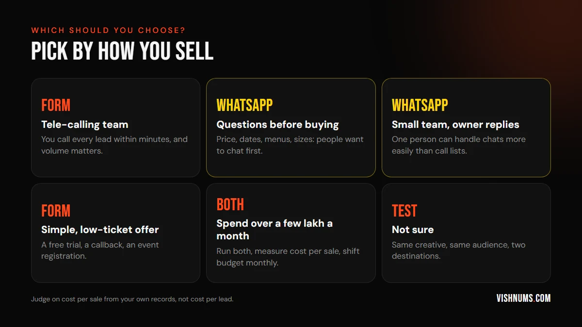Decision guide: choose lead forms for tele-calling teams and simple offers, WhatsApp for businesses where people ask questions first or a small team replies, both when spend is larger, and test when unsure