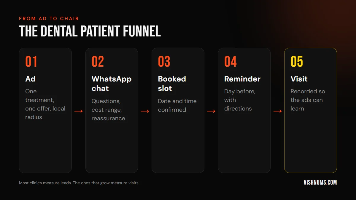Dental patient funnel from Meta ad to WhatsApp chat, booked slot, reminder and recorded clinic visit