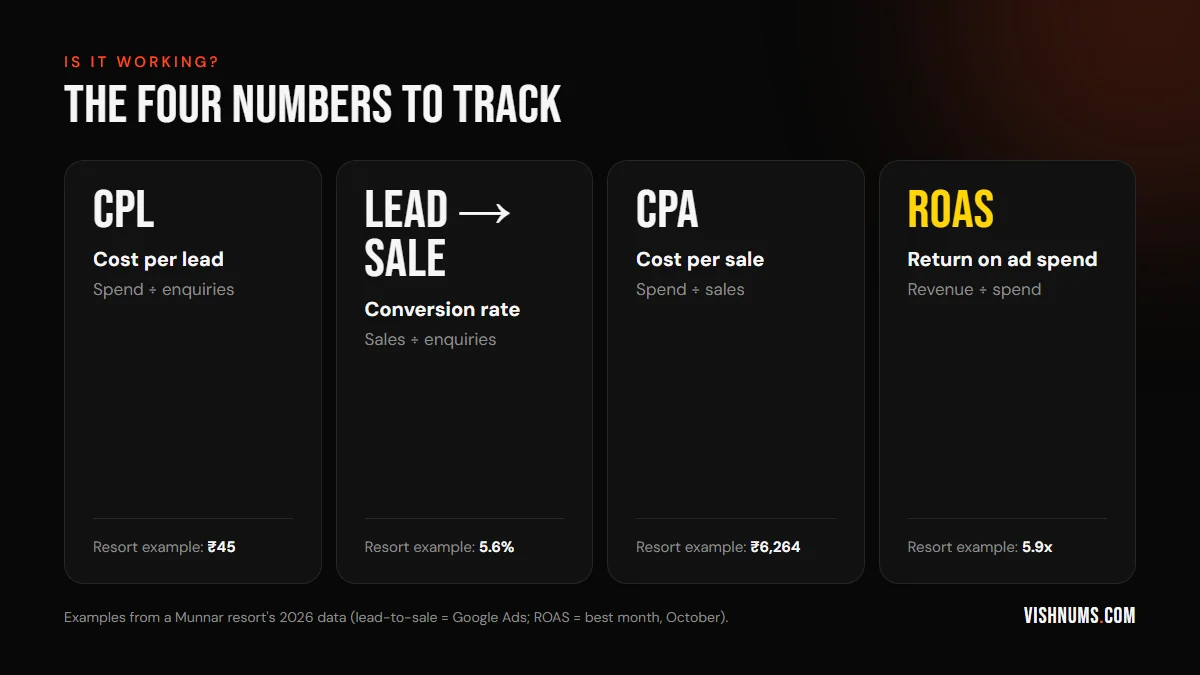 The four numbers to track in digital marketing: cost per lead (₹45 for a Kerala resort), lead-to-sale conversion rate (5.6%), cost per sale (₹6,264) and ROAS (5.9x in the best month)