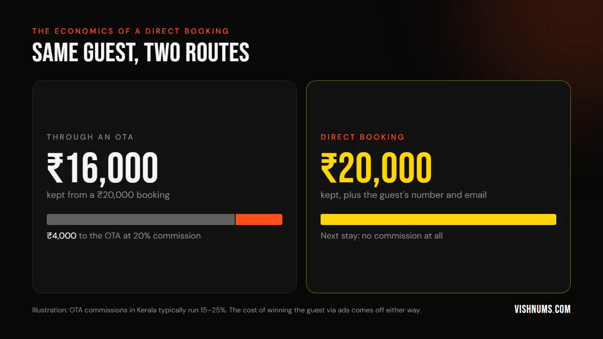 Comparison of a ₹20,000 resort booking: through an OTA at 20% commission the resort keeps ₹16,000 and pays ₹4,000; booked directly it keeps ₹20,000 plus the guest's contact details