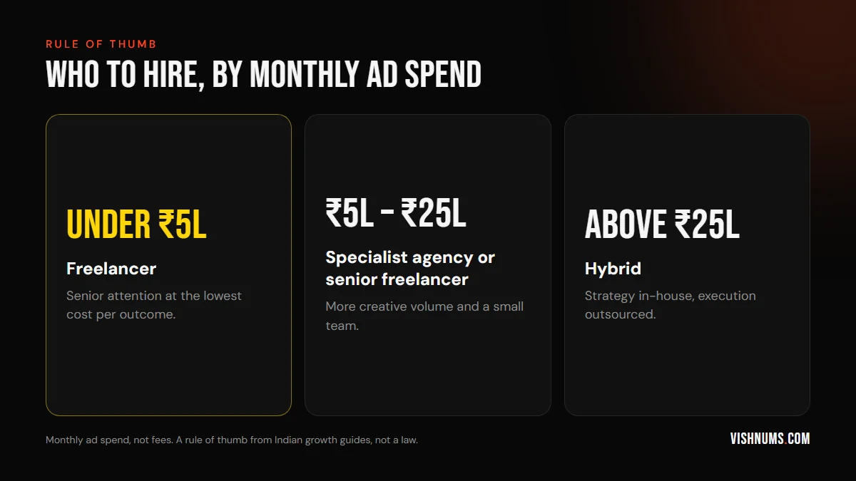 Diagram of who to hire by monthly ad spend: under ₹5 lakh a freelancer, ₹5 to ₹25 lakh a specialist agency or senior freelancer, above ₹25 lakh a hybrid of in-house strategy and outsourced execution