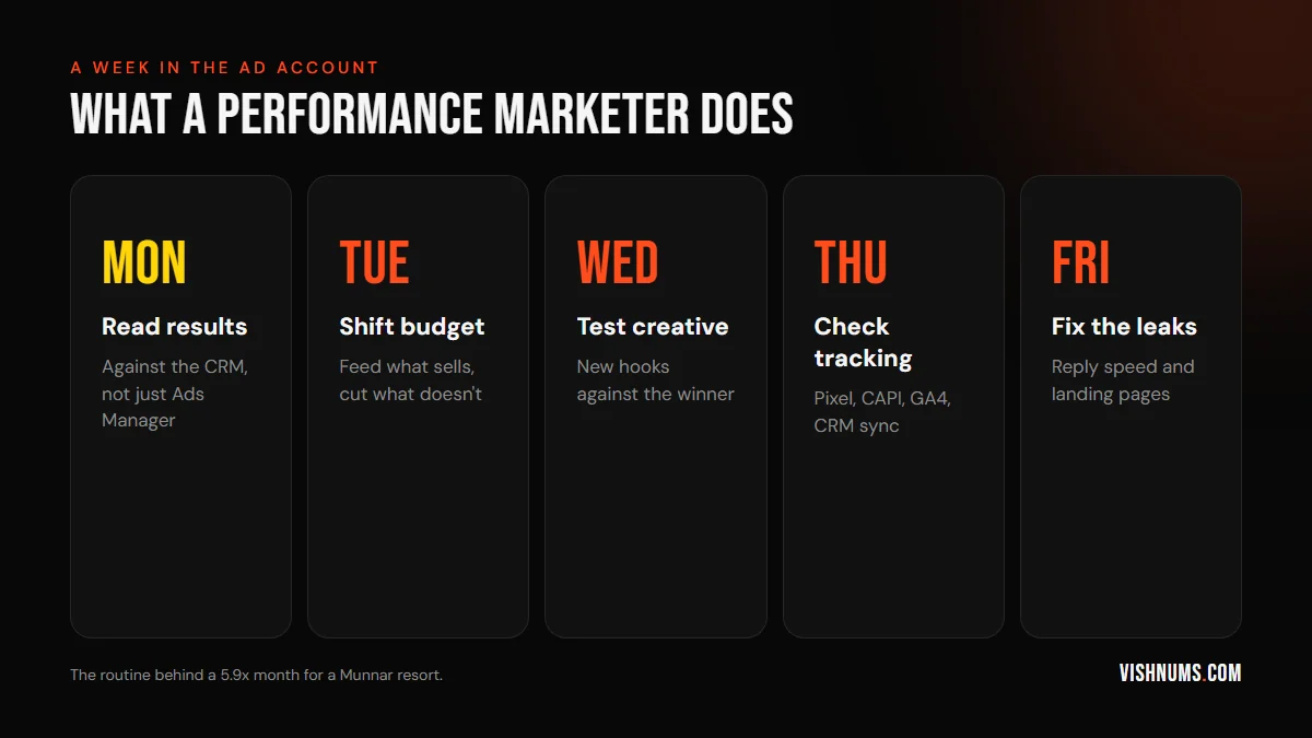 A performance marketer's week: Monday read results against the CRM, Tuesday shift budget, Wednesday test creative, Thursday check tracking (Pixel, CAPI, GA4, CRM sync), Friday fix reply speed and landing pages