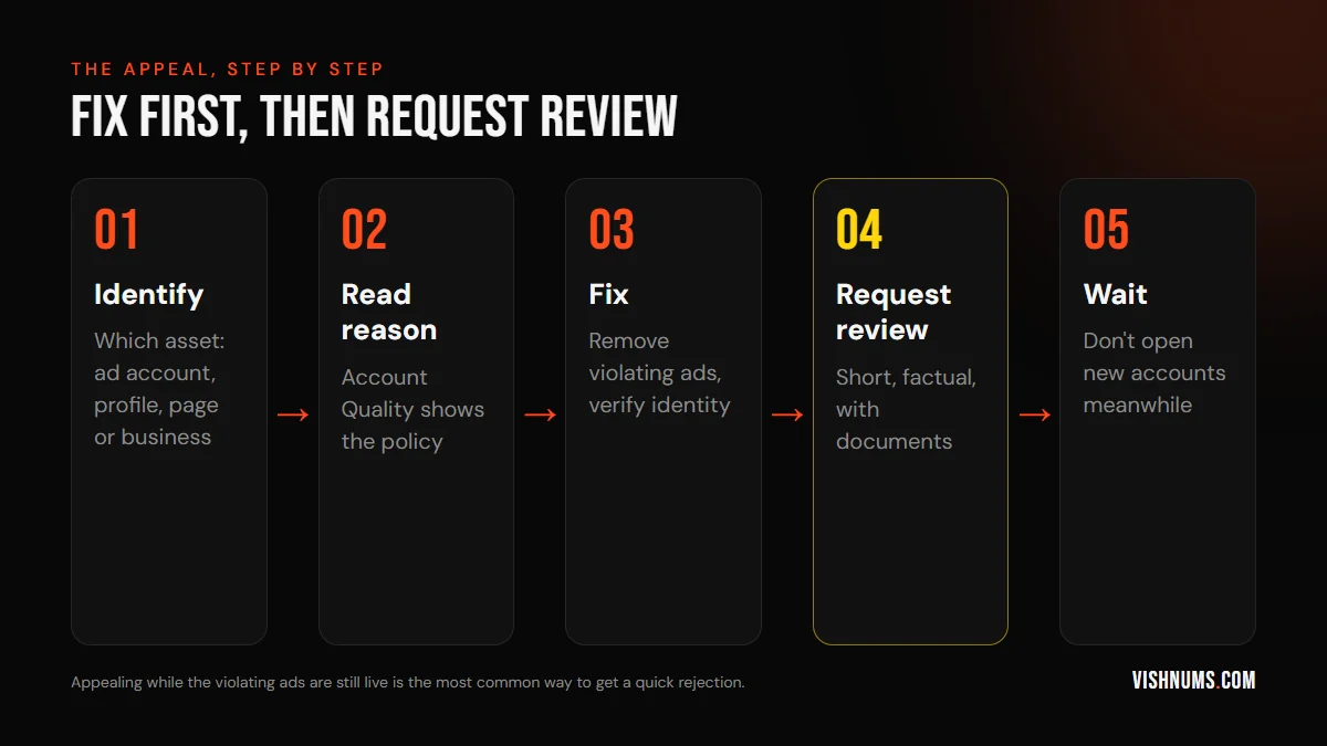 Meta ad account appeal steps: identify the restricted asset, read the reason in Account Quality, fix the problem, request a review with documents, and wait without opening new accounts