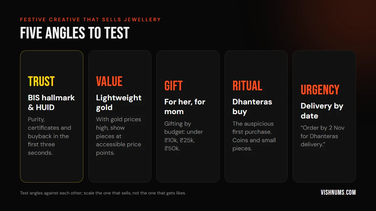 Five festive creative angles for jewellery Meta Ads: trust with BIS hallmark and HUID, value with lightweight gold, gifting by budget, the Dhanteras ritual purchase, and urgency with a delivery-by date