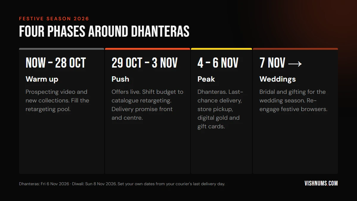 Timeline of festive Meta Ads for jewellery brands in 2026: warm up until 28 October, push from 29 October to 3 November, peak from 4 to 6 November around Dhanteras, then shift to wedding season from 7 November