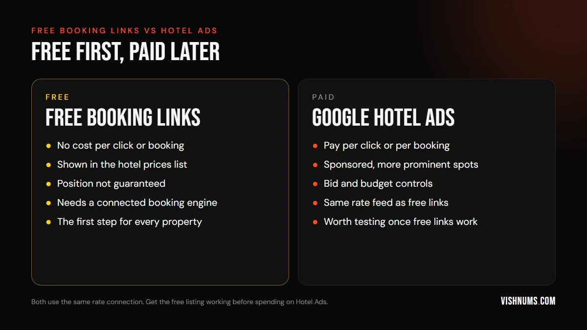 Comparison of Google free booking links and paid Google Hotel Ads: free links cost nothing but position is not guaranteed; Hotel Ads are paid sponsored placements with bid controls; both use the same rate connection