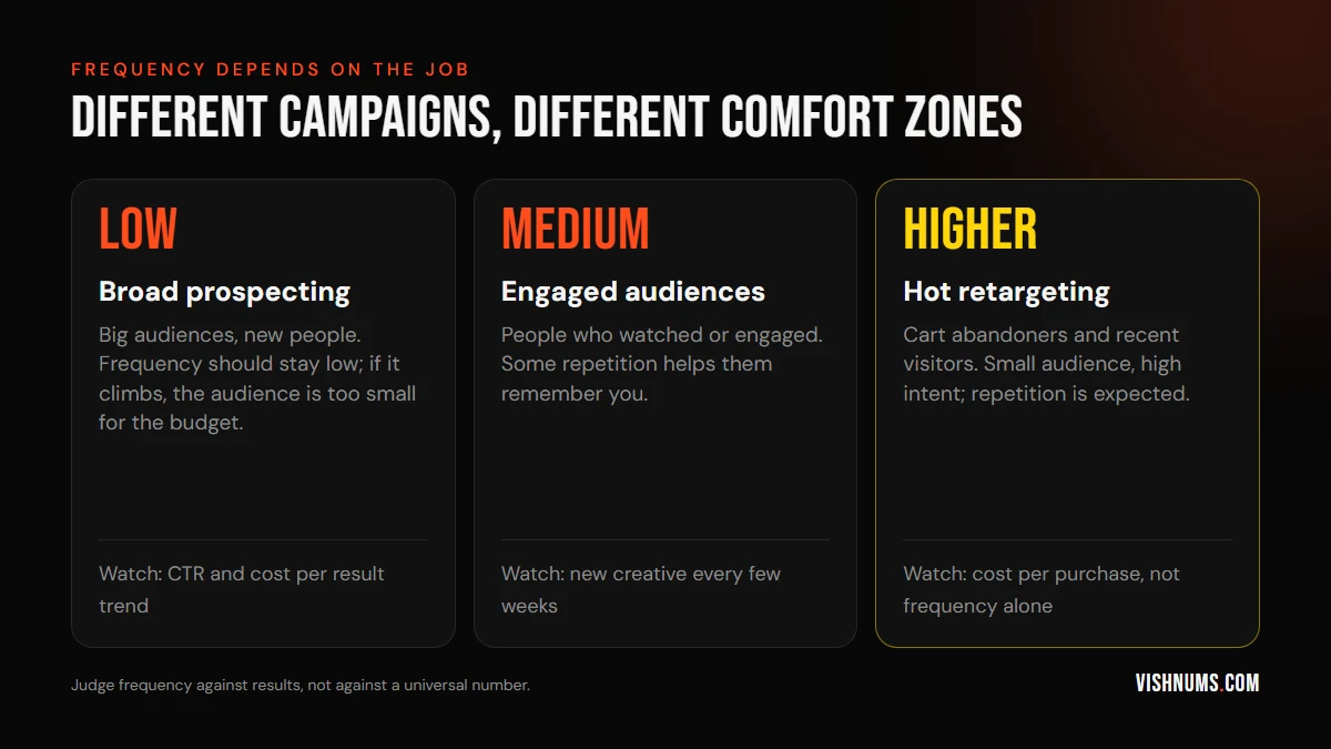 Frequency expectations by campaign type: broad prospecting should stay low, engaged audiences can be medium, and hot retargeting can run higher because the audience is small and high intent