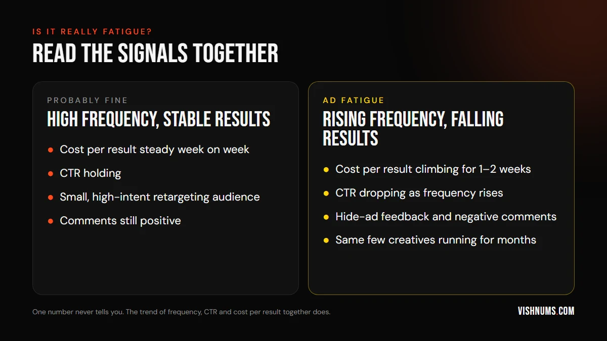 Comparison of high frequency with stable results, which is probably fine, versus rising frequency with falling results, which signals ad fatigue