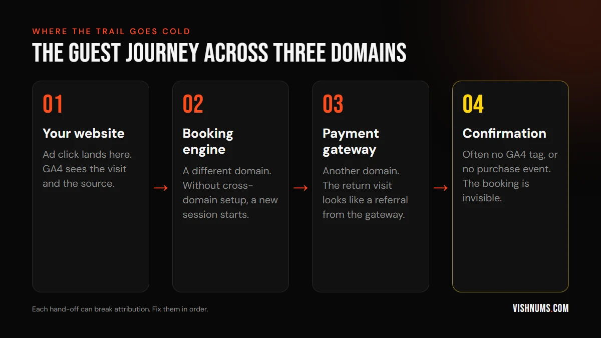 Guest journey across three domains: the hotel website, the booking engine, the payment gateway, and the confirmation page where tracking often fails