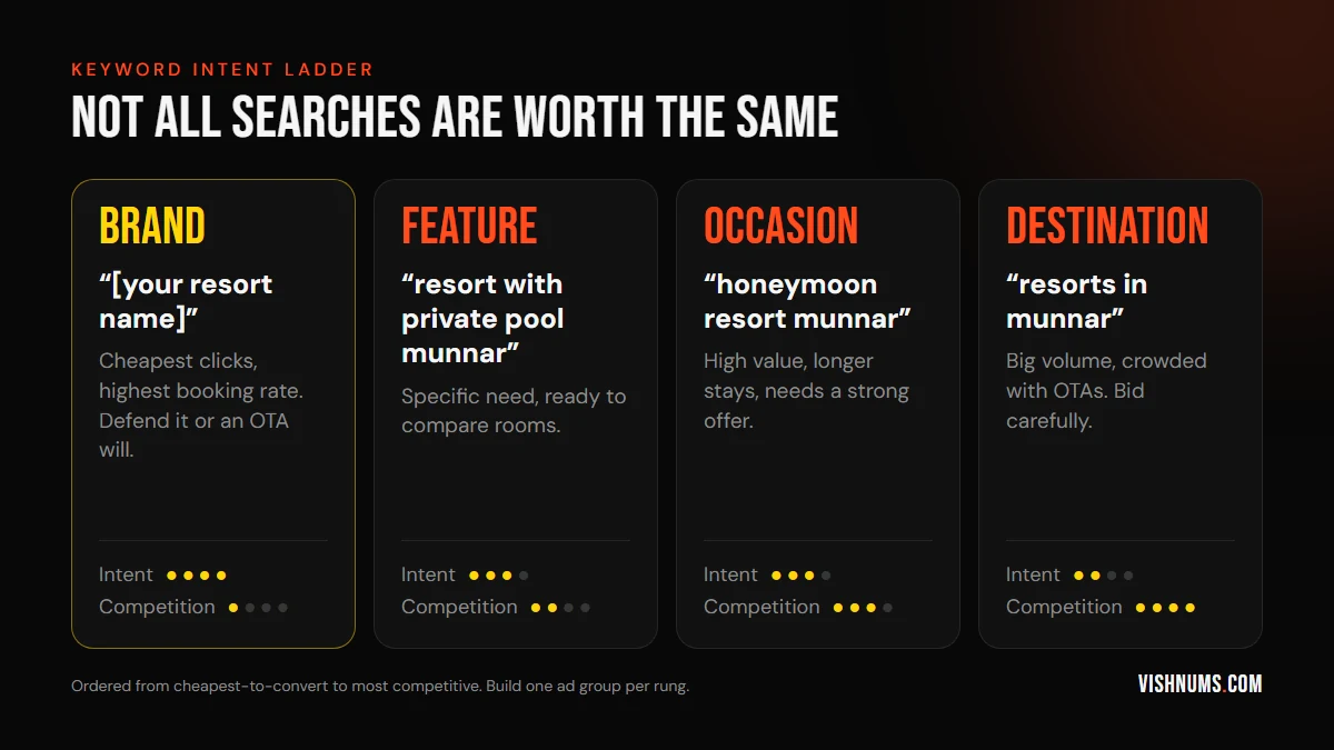 Infographic of four keyword intent rungs for resort Google Ads: brand searches, feature searches like resort with private pool Munnar, occasion searches like honeymoon resort Munnar, and destination searches like resorts in Munnar