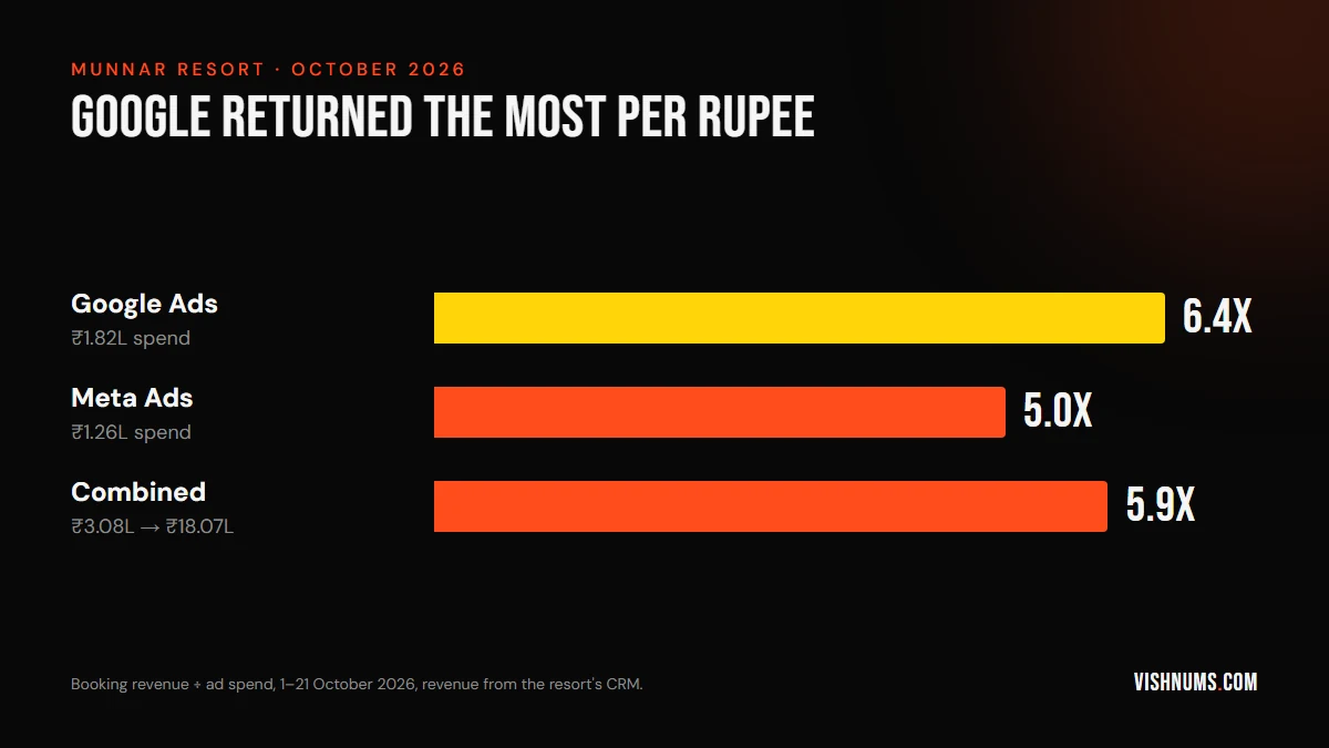 Bar chart comparing October 2026 ROAS for a Munnar resort: Google Ads 6.4x on ₹1.82L spend, Meta Ads 5.0x on ₹1.26L spend, combined 5.9x