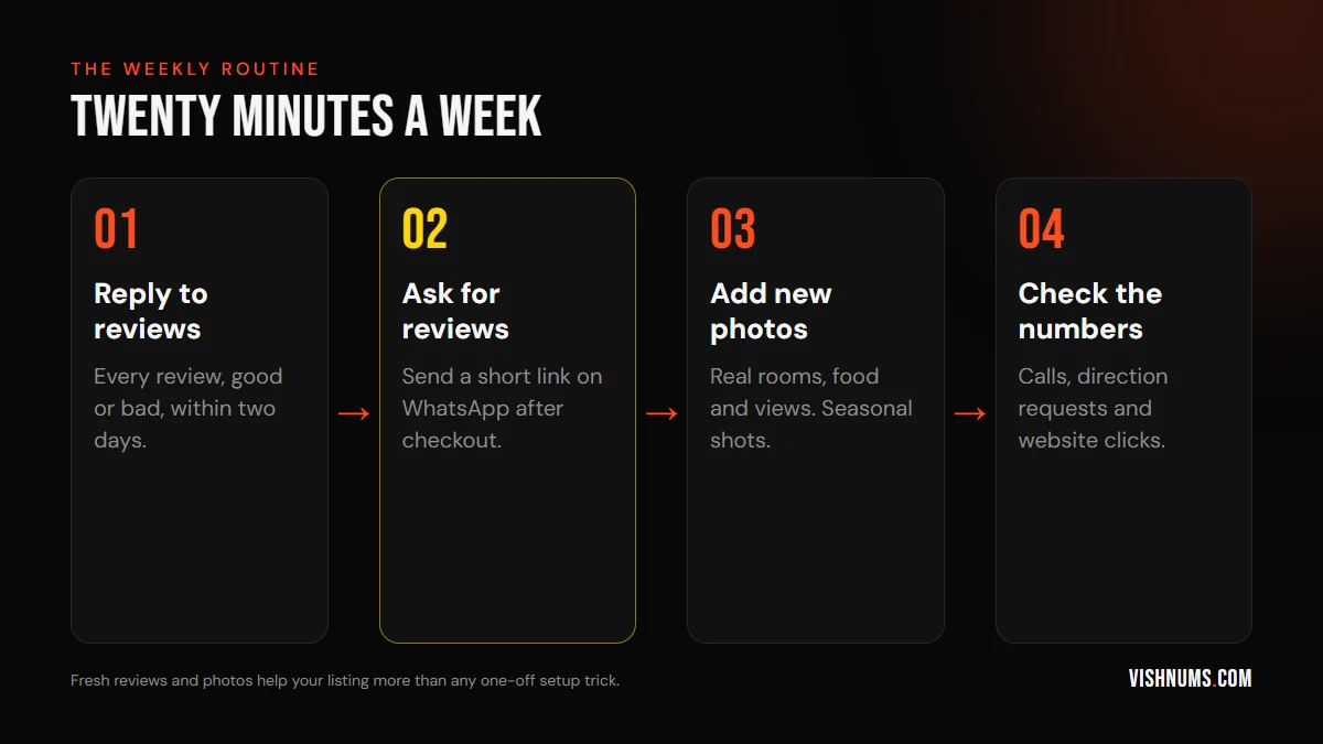 Weekly Google Business Profile routine: reply to reviews, ask happy guests for reviews on WhatsApp, add new photos, and check calls, direction requests and website clicks