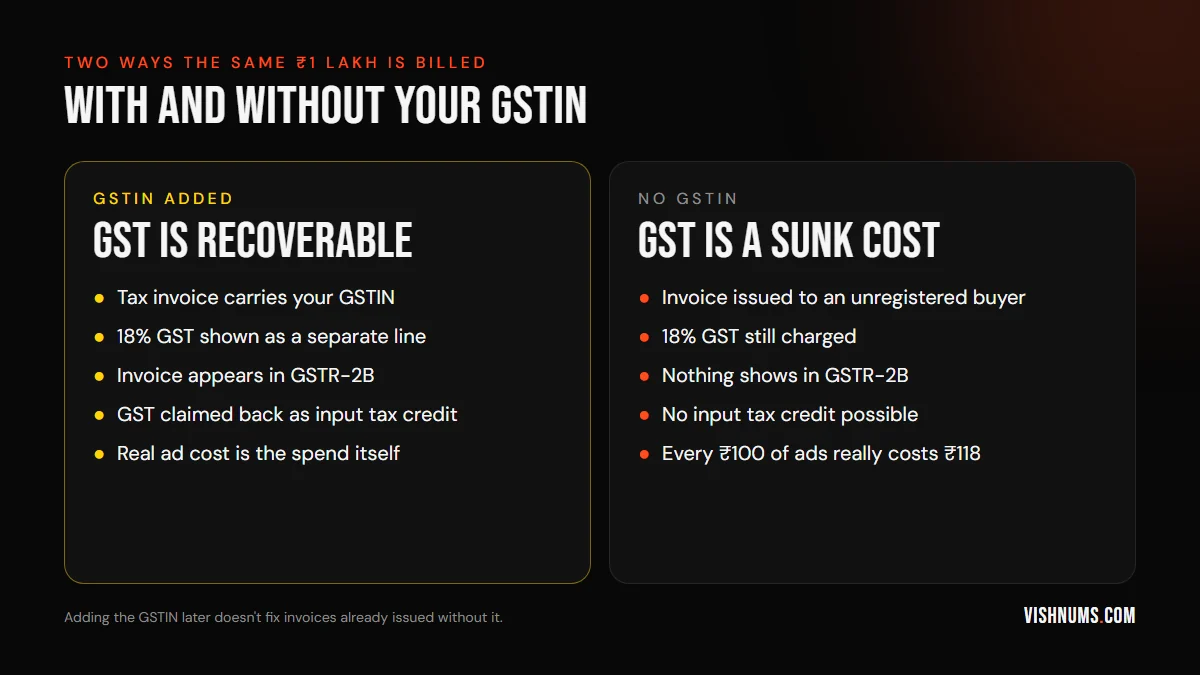 Comparison of Meta ad billing with and without a GSTIN in India: with a GSTIN the 18% GST appears on a tax invoice that shows in GSTR-2B and can be claimed as input tax credit; without it the same GST is a sunk cost