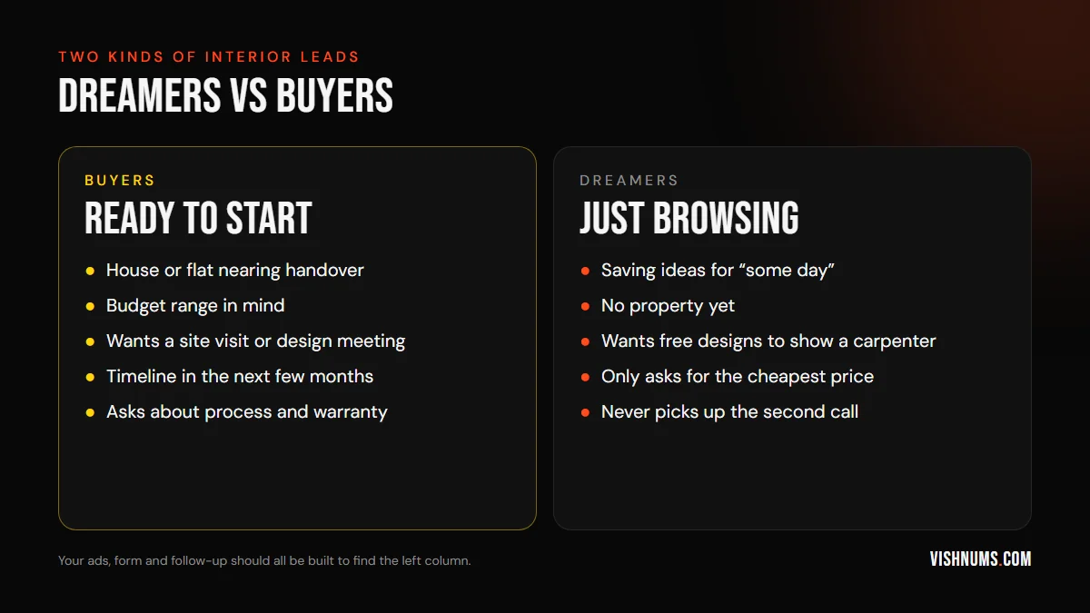 Comparison of interior design leads: buyers have a property near handover, a budget and a timeline and want a meeting; dreamers have no property yet, want free designs and only ask about the cheapest price