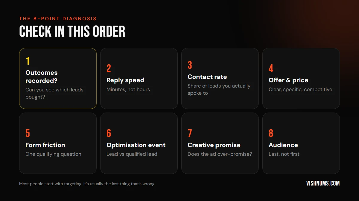 Eight-point diagnosis checklist for Facebook leads that don't convert: outcomes recorded, reply speed, contact rate, offer and price, form friction, optimisation event, creative promise, and audience
