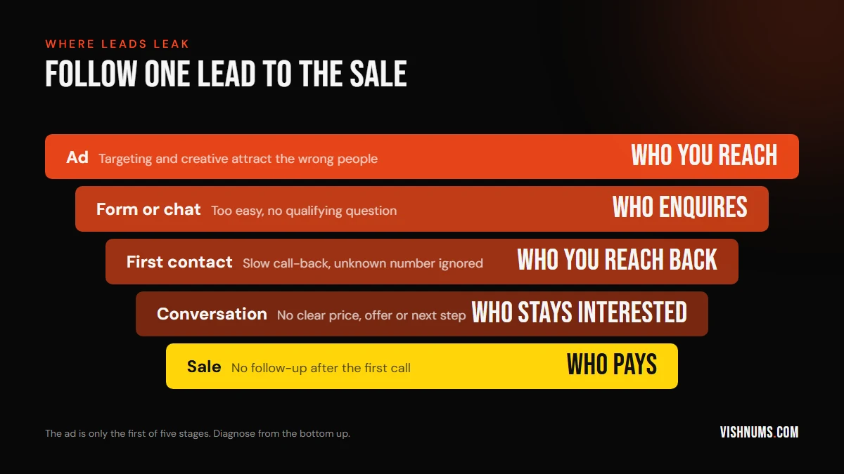 Funnel showing where leads leak between the ad and the sale: the ad, the form or chat, first contact, the conversation, and the sale