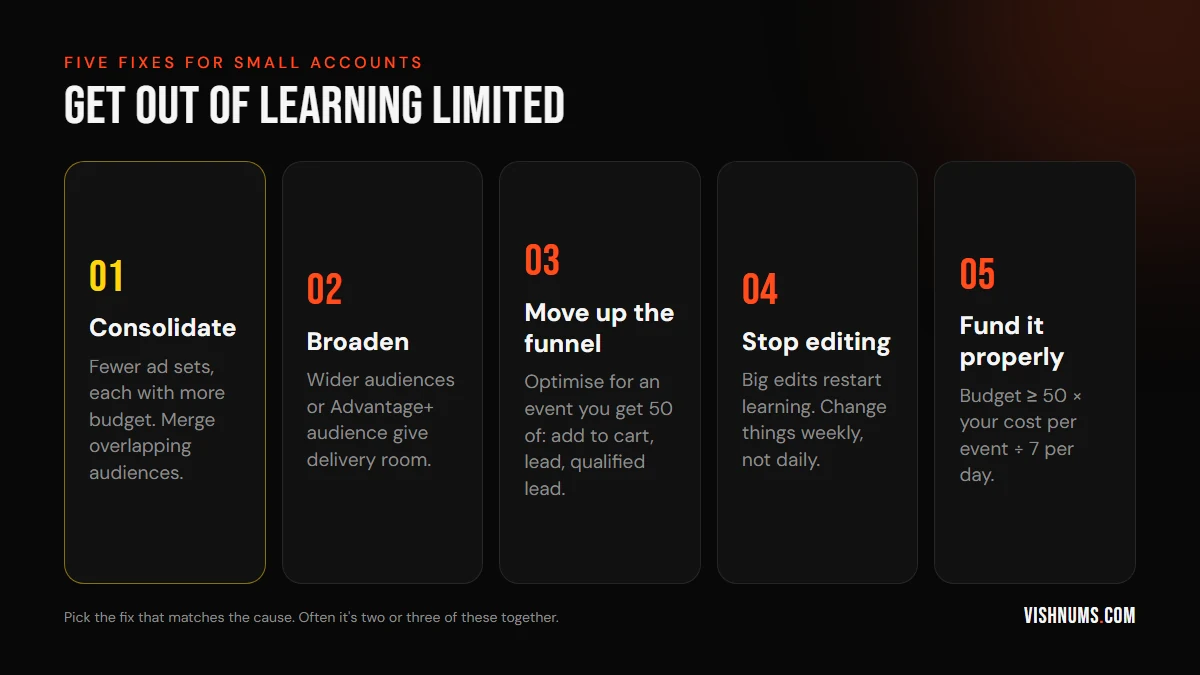 Five fixes for Meta Ads Learning Limited: consolidate ad sets, broaden audiences, optimise for an event higher in the funnel, stop editing so often, and fund the ad set properly