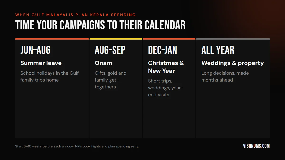 Calendar of when Gulf Malayalis plan Kerala spending: summer leave June to August, Onam in August or September, Christmas and New Year, and year-round weddings and property decisions