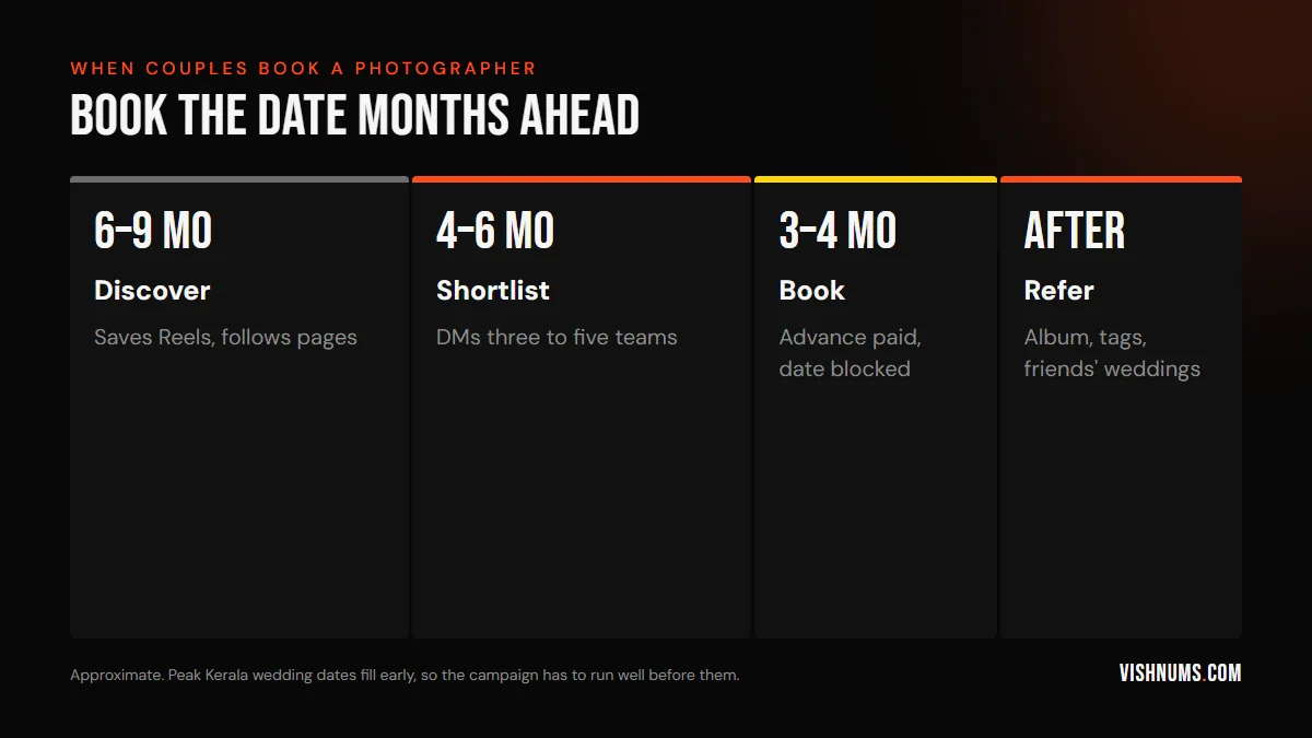 Kerala wedding photographer booking timeline: discovery 6 to 9 months before, shortlist 4 to 6 months, booking 3 to 4 months, then referrals after the wedding