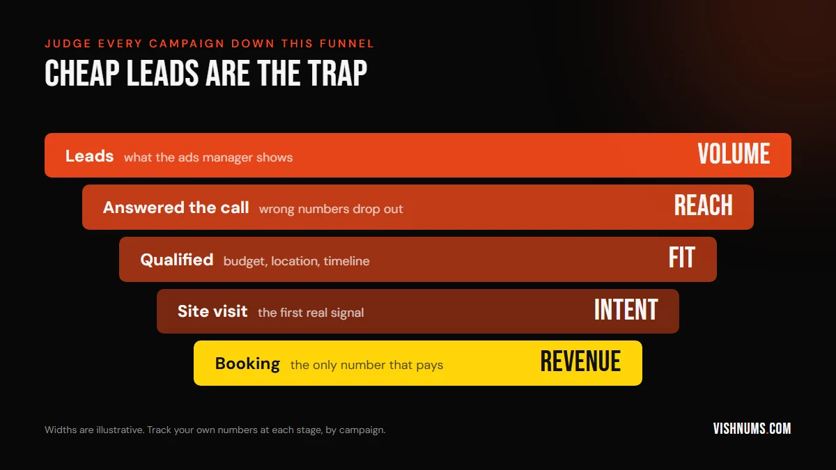 Real estate lead funnel for Kerala builders: leads, answered calls, qualified leads, site visits and bookings, showing how volume drops at each stage