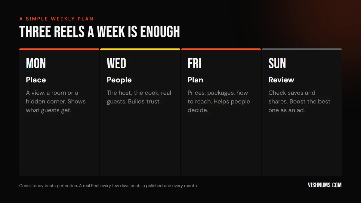 Weekly Instagram Reels plan for a resort: Monday place, Wednesday people, Friday plan, and Sunday review of saves and shares