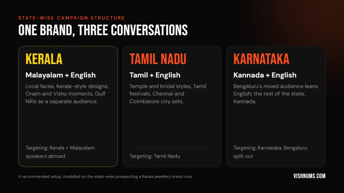State-wise Meta Ads structure for South India: Kerala with Malayalam and English creative plus Gulf NRIs, Tamil Nadu with Tamil and English, Karnataka with Kannada and English and Bengaluru split out