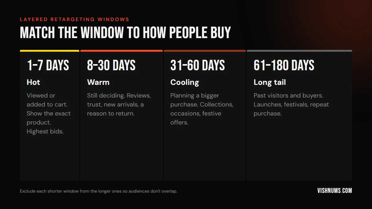 Layered retargeting windows: 1 to 7 days hot with exact products, 8 to 30 days warm with trust and reviews, 31 to 60 days cooling with collections and occasions, 61 to 180 days long tail with launches and festivals