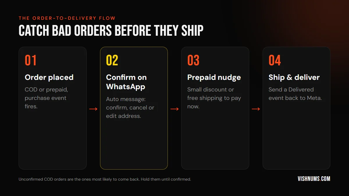 Order-to-delivery flow for reducing RTO: order placed, automatic WhatsApp confirmation, prepaid nudge, then shipping and sending a delivered event back to Meta