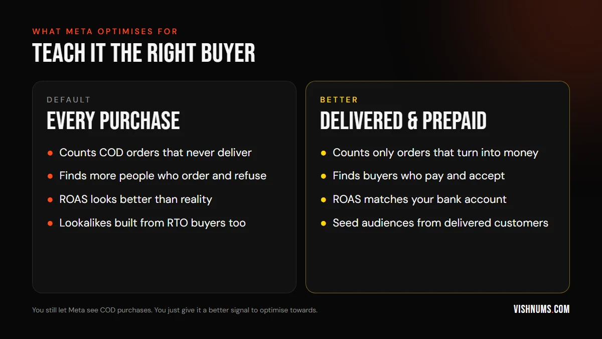 Comparison of optimising Meta ads for every purchase versus delivered and prepaid purchases: the default counts orders that never deliver, the better setup counts only orders that turn into money