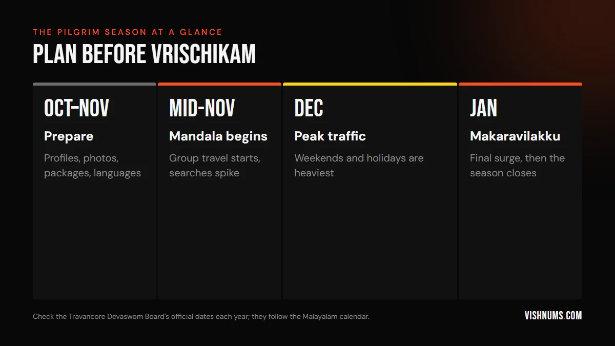 Sabarimala pilgrim season timeline: prepare in October and November, Mandala season begins mid-November, peak traffic in December and the Makaravilakku surge in January