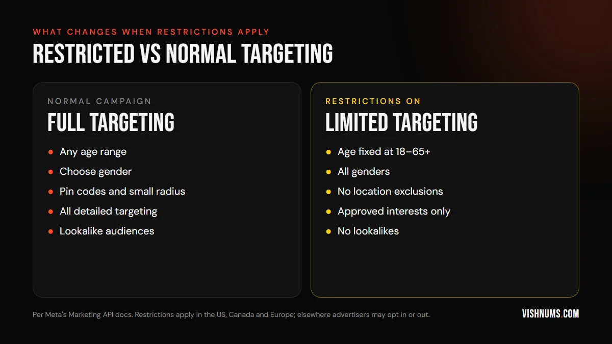 Normal Meta targeting compared with special ad category restrictions: fixed 18 to 65+ age range, all genders, no location exclusions, limited detailed targeting and no lookalike audiences