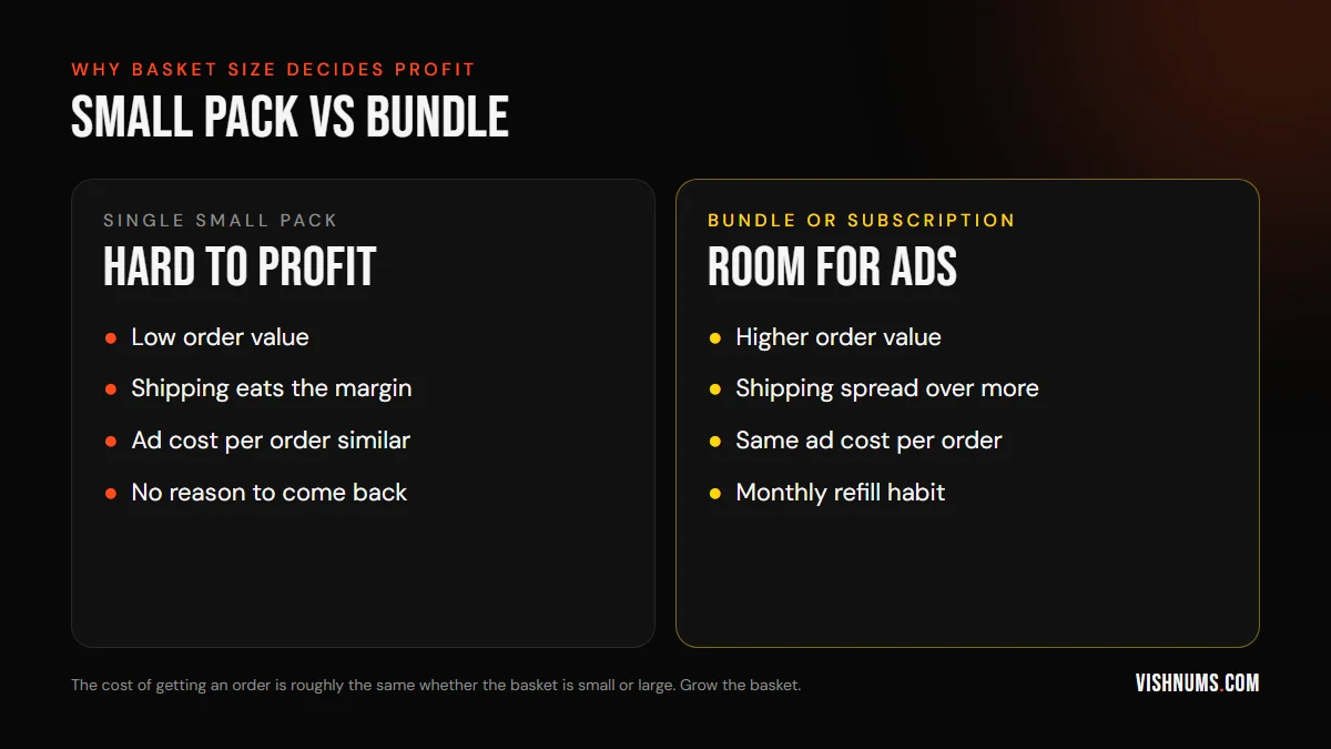 Comparison of a single small spice pack versus a bundle or subscription: bundles give a higher order value, spread shipping cost and build a refill habit